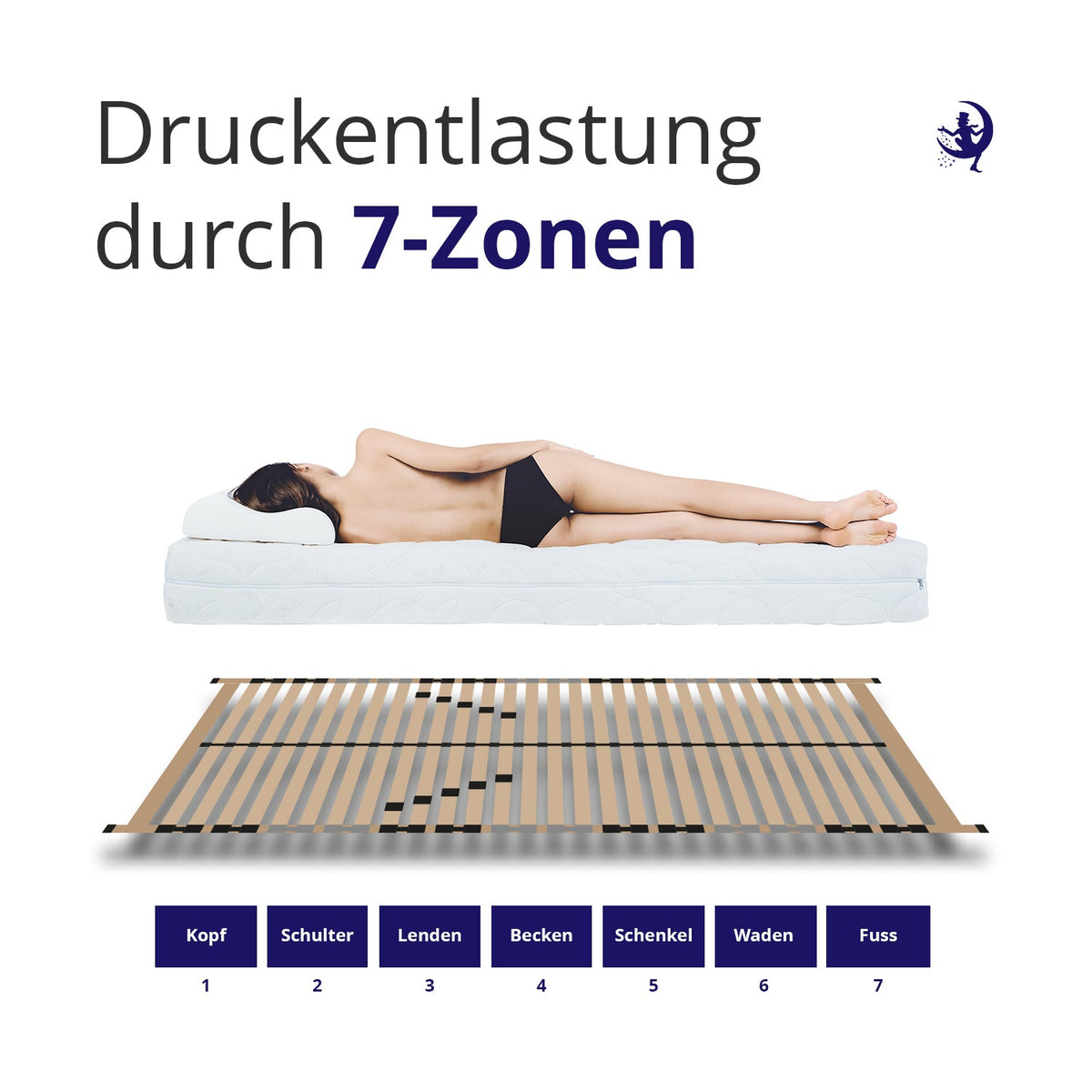 Lattenrost 140x200 mit sieben Zonen für ergonomische Druckentlastung und gleichmäßige Körperanpassung ideal für ein gesundes Schlafklima